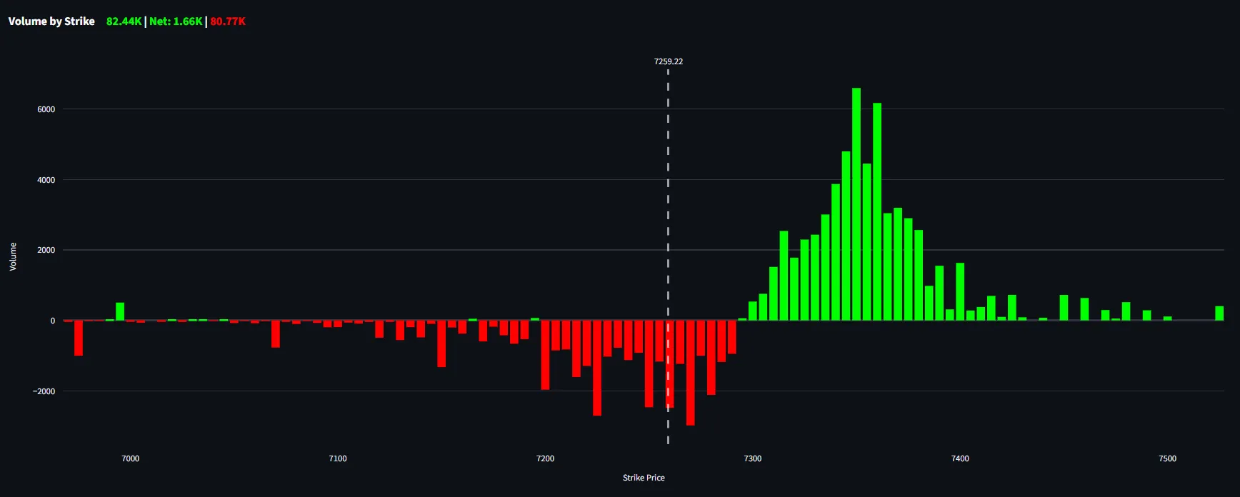 Volume by Strike Analysis